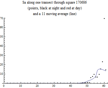 Graphics:Sa along one transect through square 170686 (points, black at night and red at day) and a 11 moving average (line)